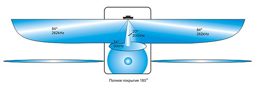 Полное покрытие 180 градусов